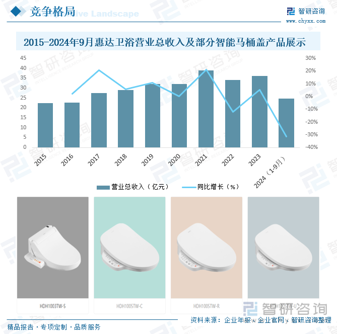 背景、发展现状、竞争格局及趋势分析：市场占比持续萎缩[图]九游会j9登陆研判2025！中国智能马桶盖行业产业链、发展(图1)