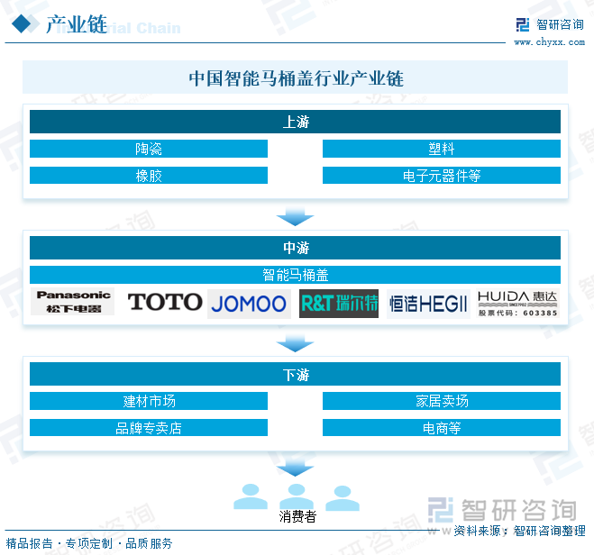 背景、发展现状、竞争格局及趋势分析：市场占比持续萎缩[图]九游会j9登陆研判2025！中国智能马桶盖行业产业链、发展(图3)