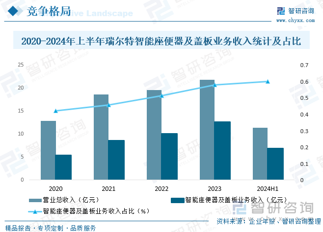 背景、发展现状、竞争格局及趋势分析：市场占比持续萎缩[图]九游会j9登陆研判2025！中国智能马桶盖行业产业链、发展(图7)