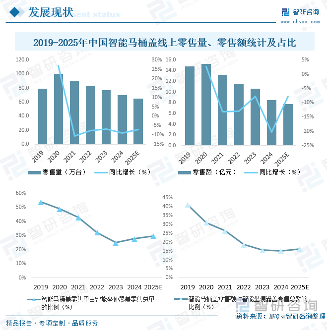 背景、发展现状、竞争格局及趋势分析：市场占比持续萎缩[图]九游会j9登陆研判2025！中国智能马桶盖行业产业链、发展(图9)